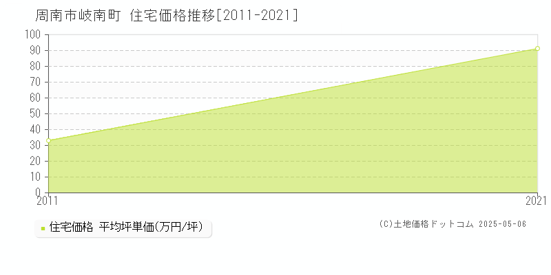 周南市岐南町の住宅価格推移グラフ 