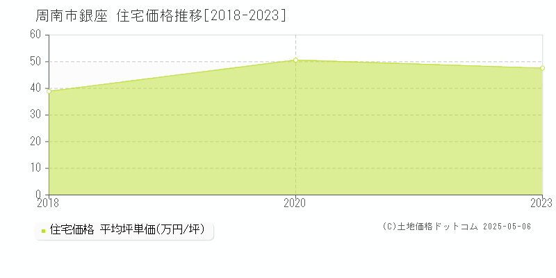 銀座(周南市)の住宅価格推移グラフ(坪単価)[2018-2023年]