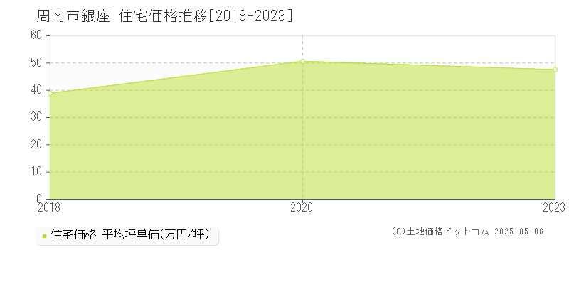 周南市銀座の住宅取引事例推移グラフ 