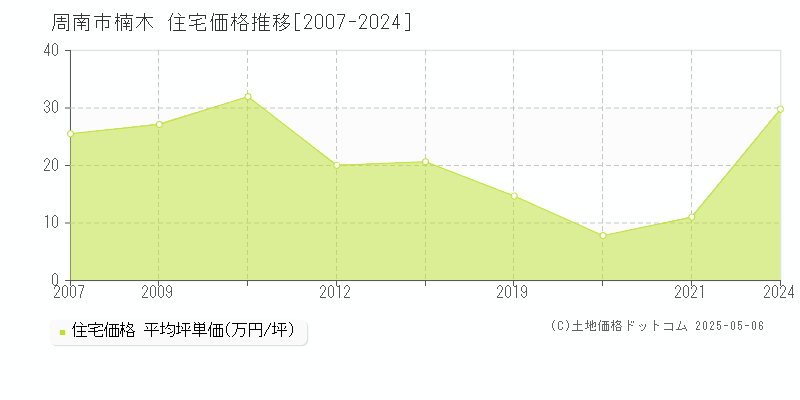 楠木(周南市)の住宅価格推移グラフ(坪単価)[2007-2024年]