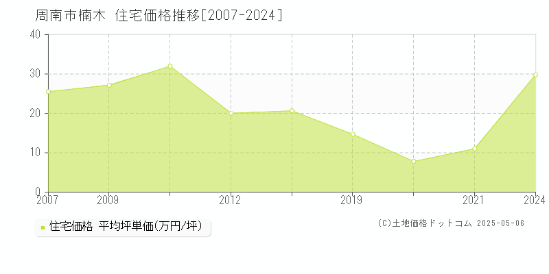 周南市楠木の住宅価格推移グラフ 