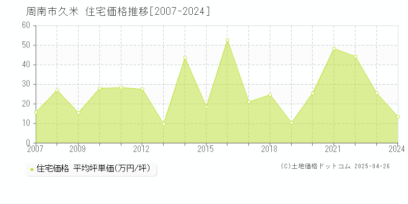 周南市久米の住宅価格推移グラフ 