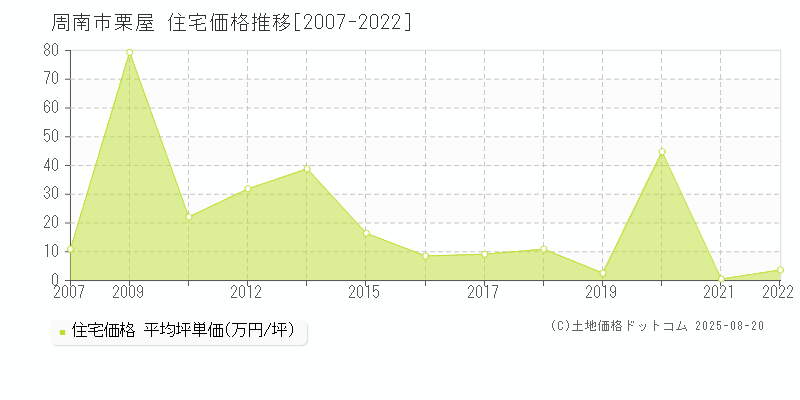栗屋(周南市)の住宅価格推移グラフ(坪単価)[2007-2022年]