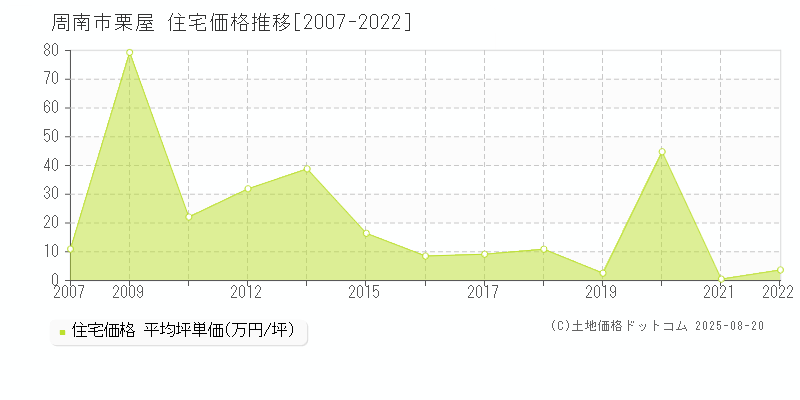 周南市栗屋の住宅価格推移グラフ 