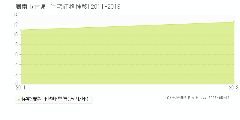 古泉(周南市)の住宅価格推移グラフ(坪単価)[2011-2018年]