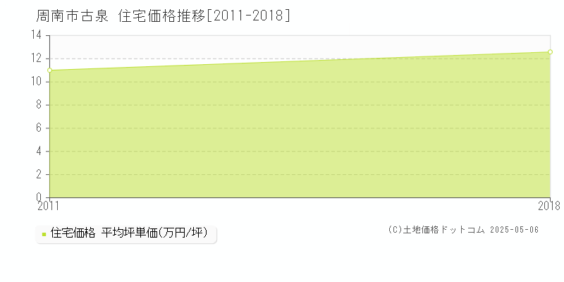 周南市古泉の住宅価格推移グラフ 