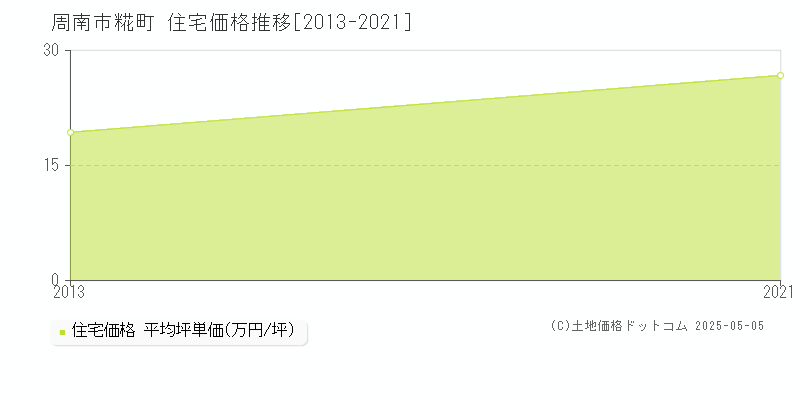 糀町(周南市)の住宅価格推移グラフ(坪単価)[2013-2021年]