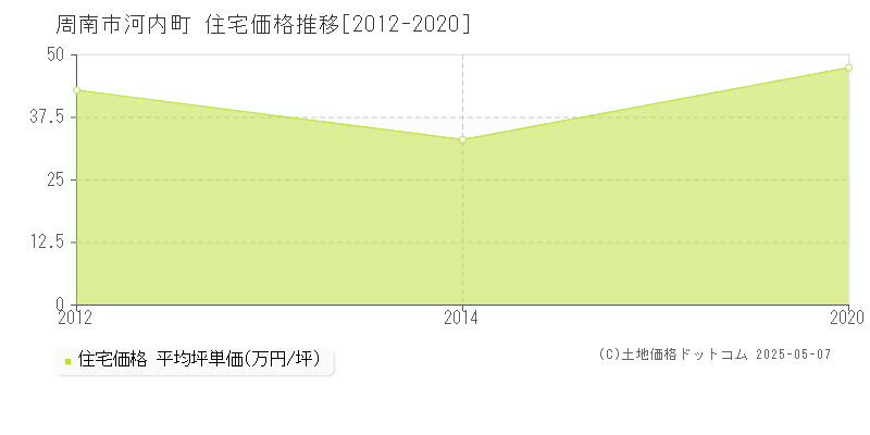 河内町(周南市)の住宅価格推移グラフ(坪単価)[2012-2020年]