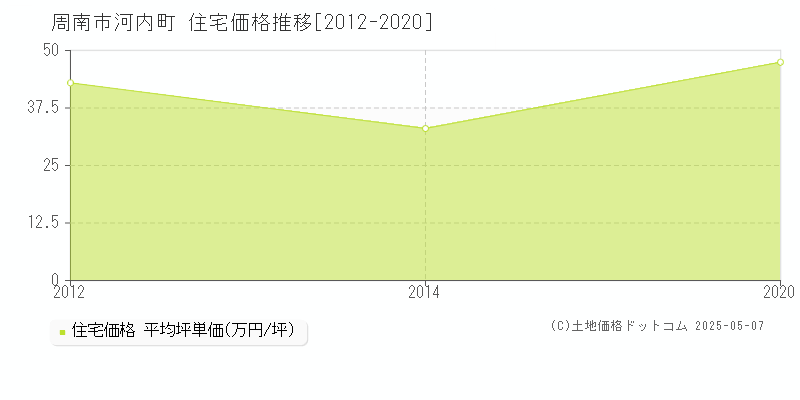 周南市河内町の住宅価格推移グラフ 