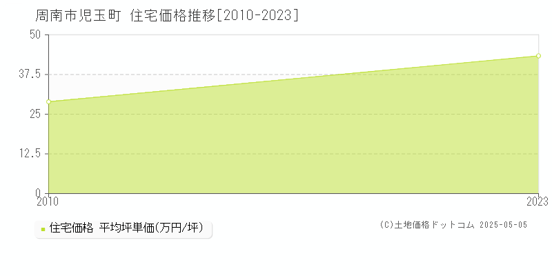 児玉町(周南市)の住宅価格推移グラフ(坪単価)[2010-2023年]