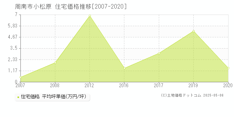 小松原(周南市)の住宅価格推移グラフ(坪単価)[2007-2020年]