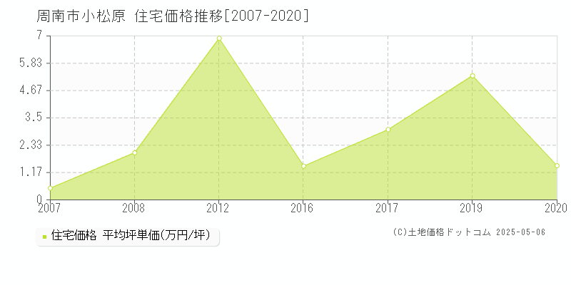 周南市小松原の住宅取引価格推移グラフ 