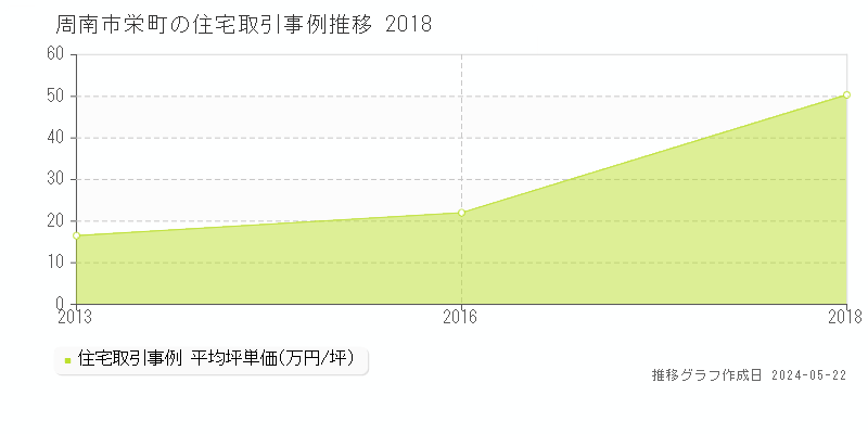 周南市栄町の住宅取引事例推移グラフ 