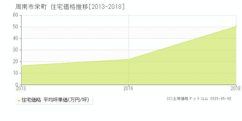 栄町(周南市)の住宅価格推移グラフ(坪単価)[2013-2018年]