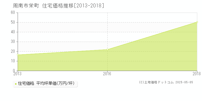 周南市栄町の住宅価格推移グラフ 