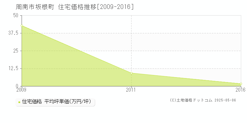 坂根町(周南市)の住宅価格推移グラフ(坪単価)[2009-2016年]