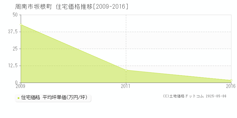 周南市坂根町の住宅価格推移グラフ 