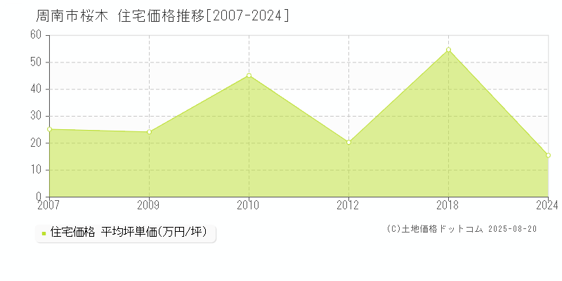 桜木(周南市)の住宅価格推移グラフ(坪単価)[2007-2024年]