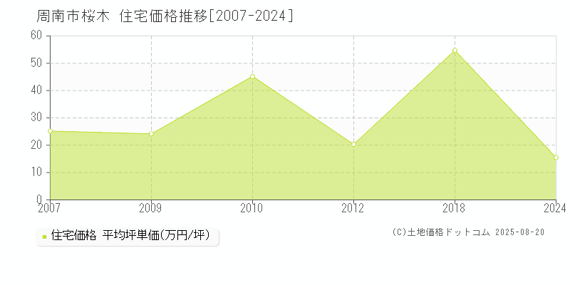 周南市桜木の住宅価格推移グラフ 