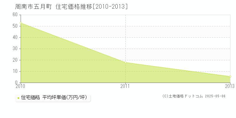 五月町(周南市)の住宅価格推移グラフ(坪単価)[2010-2013年]