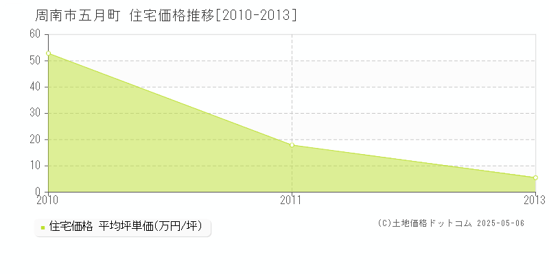 周南市五月町の住宅価格推移グラフ 