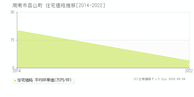 皿山町(周南市)の住宅価格推移グラフ(坪単価)[2014-2022年]