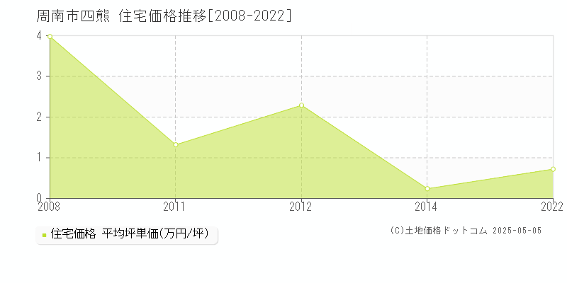 周南市四熊の住宅価格推移グラフ 