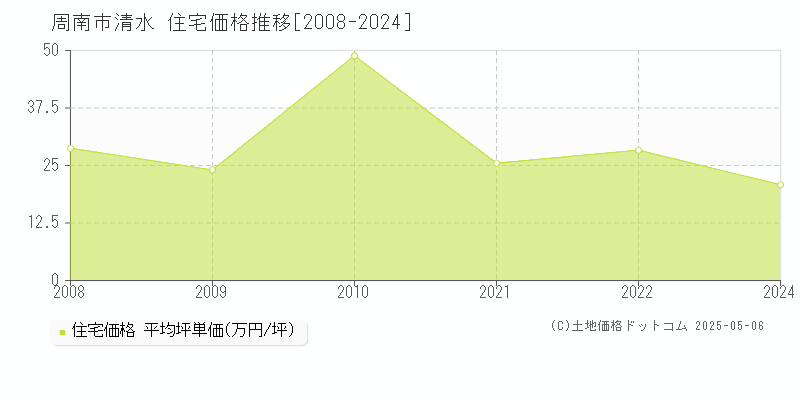 清水(周南市)の住宅価格推移グラフ(坪単価)[2008-2024年]