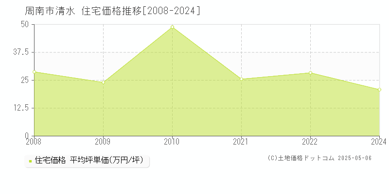 周南市清水の住宅価格推移グラフ 