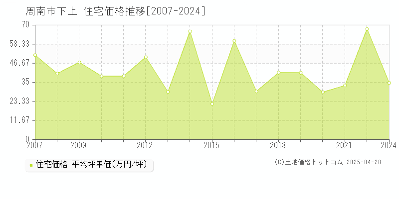 周南市下上の住宅取引事例推移グラフ 