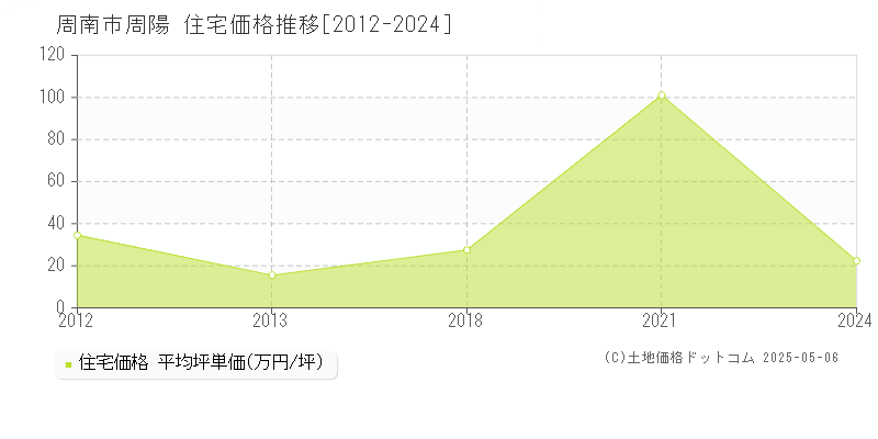周陽(周南市)の住宅価格推移グラフ(坪単価)[2012-2024年]
