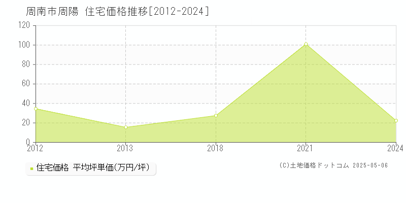 周南市周陽の住宅価格推移グラフ 