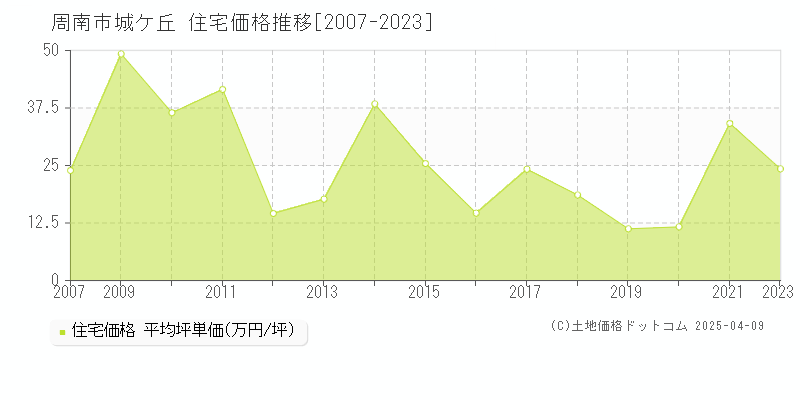 周南市城ケ丘の住宅価格推移グラフ 