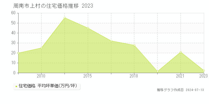 周南市上村の住宅取引事例推移グラフ 