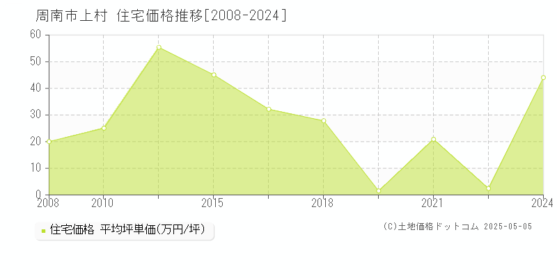 上村(周南市)の住宅価格推移グラフ(坪単価)[2008-2024年]