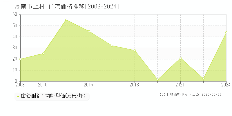 周南市上村の住宅取引事例推移グラフ 