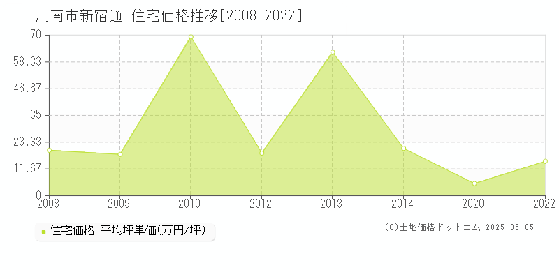 新宿通(周南市)の住宅価格推移グラフ(坪単価)[2008-2022年]