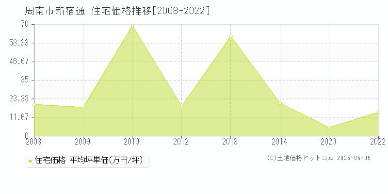 周南市新宿通の住宅価格推移グラフ 