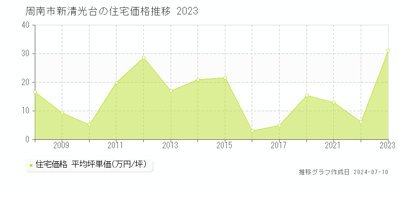 周南市新清光台の住宅取引価格推移グラフ 