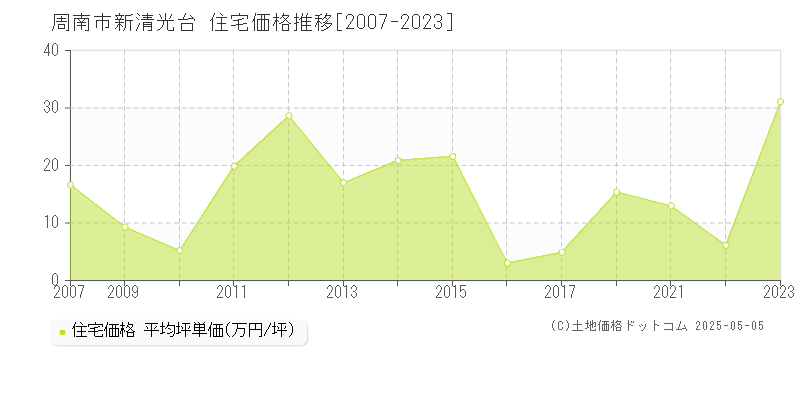 周南市新清光台の住宅取引事例推移グラフ 