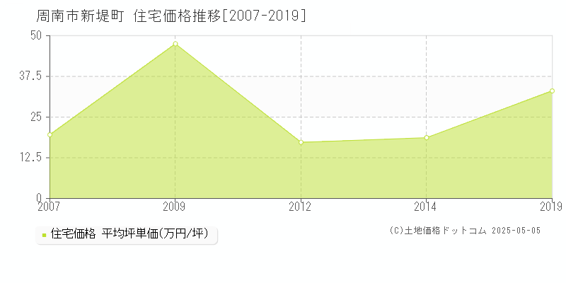 新堤町(周南市)の住宅価格推移グラフ(坪単価)[2007-2019年]