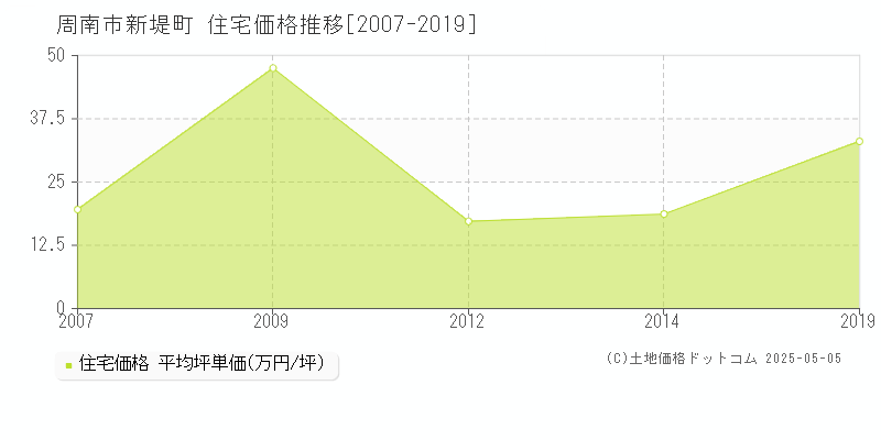 周南市新堤町の住宅価格推移グラフ 