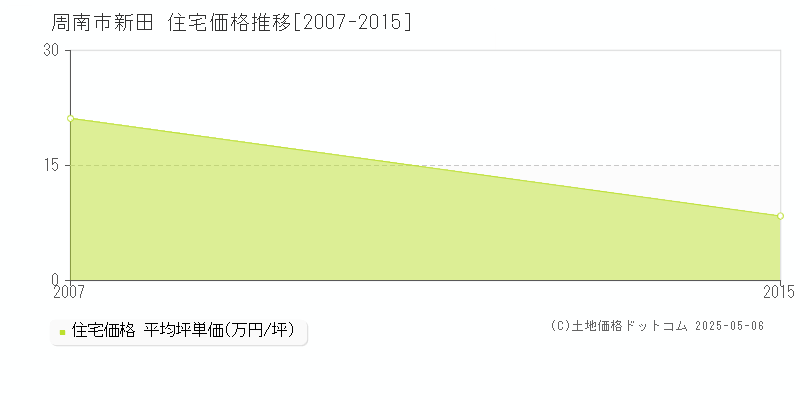 新田(周南市)の住宅価格推移グラフ(坪単価)[2007-2015年]