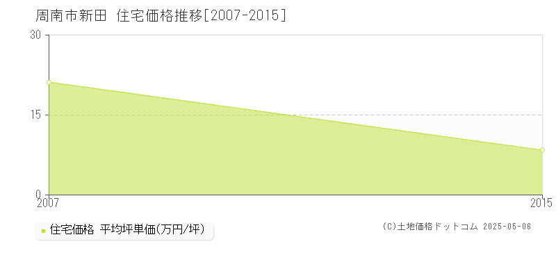 周南市新田の住宅価格推移グラフ 