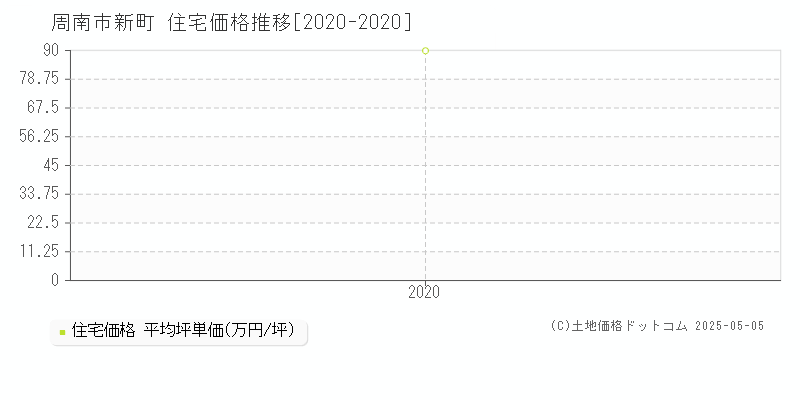 新町(周南市)の住宅価格推移グラフ(坪単価)[2020-2020年]
