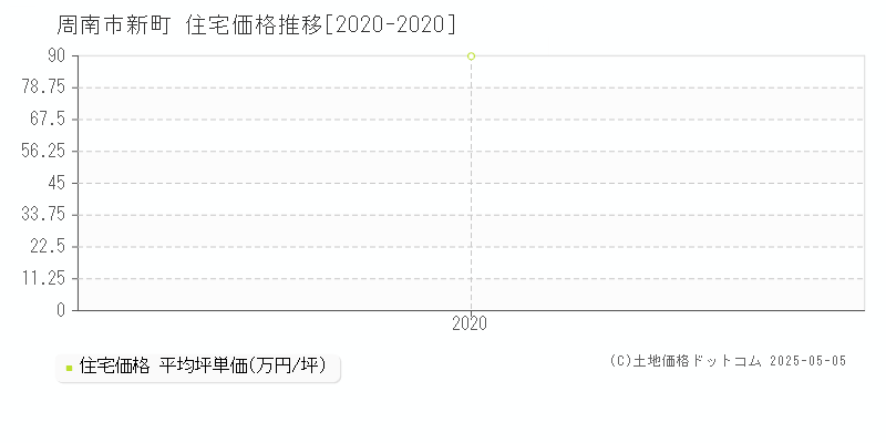 周南市新町の住宅価格推移グラフ 