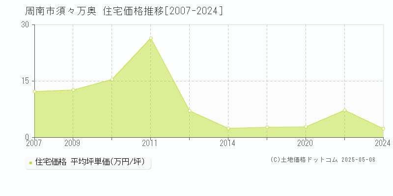 須々万奥(周南市)の住宅価格推移グラフ(坪単価)[2007-2024年]