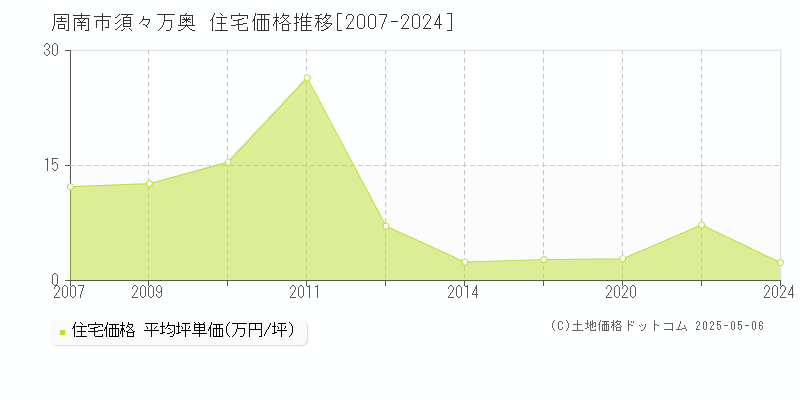 周南市須々万奥の住宅価格推移グラフ 