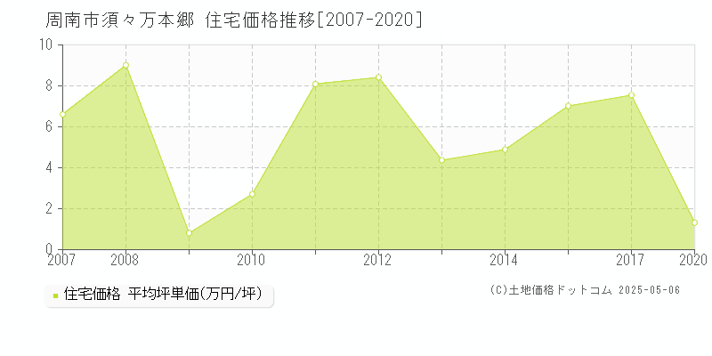 須々万本郷(周南市)の住宅価格推移グラフ(坪単価)[2007-2020年]