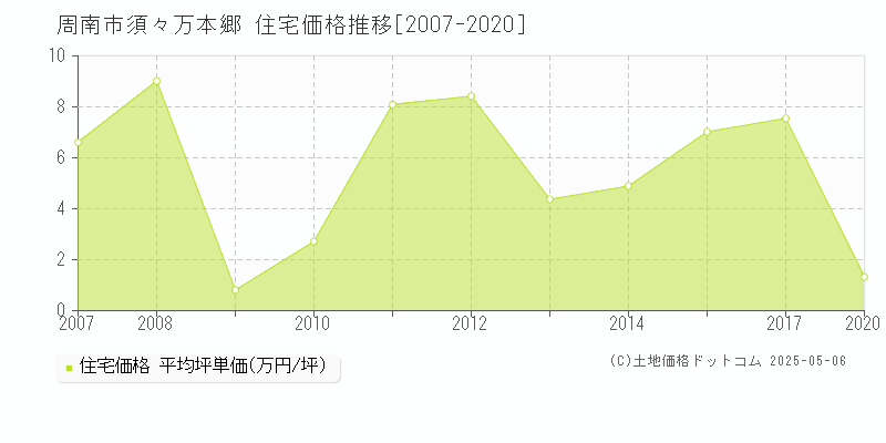 周南市須々万本郷の住宅価格推移グラフ 